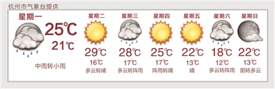 杭州本周多阵雨 最高气温不太会爬上30℃