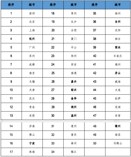 图表:2025年95后人才吸引力城市50强